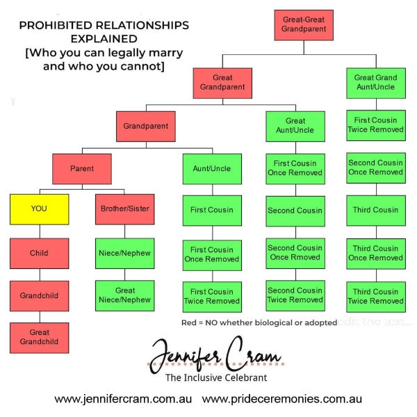 Diagram
                      showing who a person may or may not marry
                      according to Australian law
