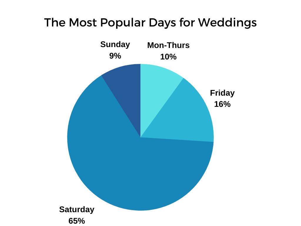 Pie chart showing popularity of the various
                  days of the week for weddings