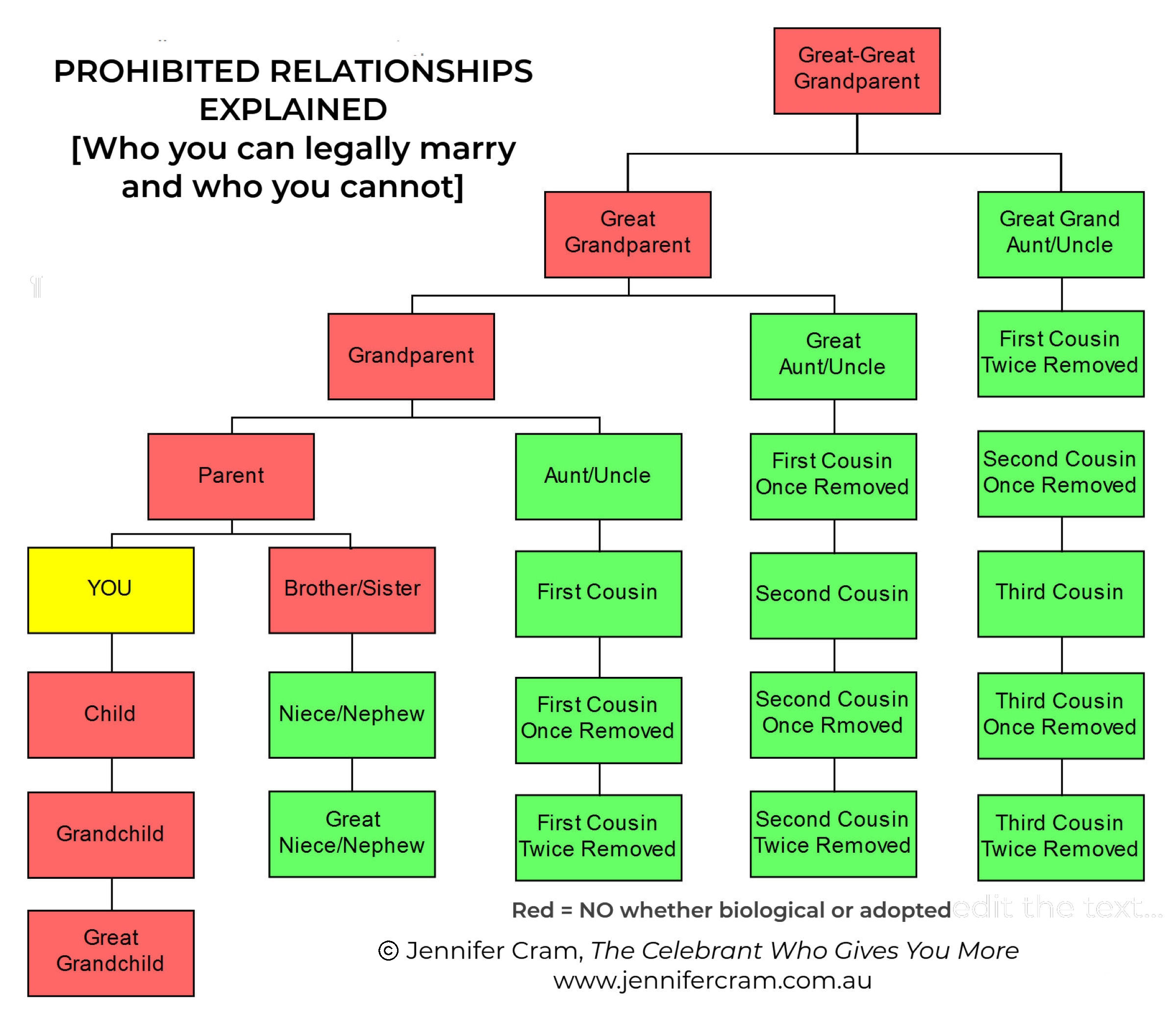 Explaining Prohibited Relationships - a chart
                    showing who you can and cannot marry in Australia